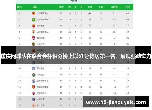 重庆网球队在联合会杯积分榜上以51分稳居第一名，展现强劲实力